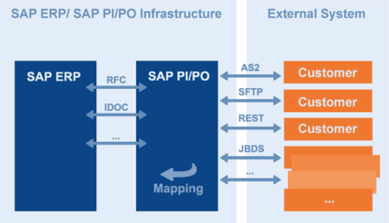Sap Pi Po Overview Sap Pi Integration GIXCMR